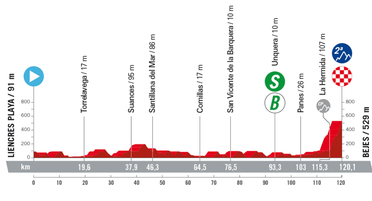 Perfil de la etapa 16 de La Vuelta./lavuelta.es