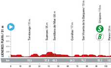 Etapa 16 de la Vuelta a España: perfil de hoy, dónde ver y favoritos