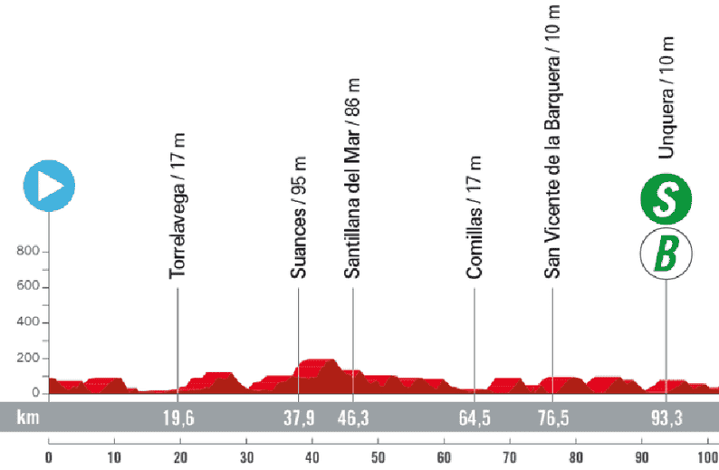 Etapa 16  de la Vuelta a España: perfil de hoy, dónde ver y favoritos