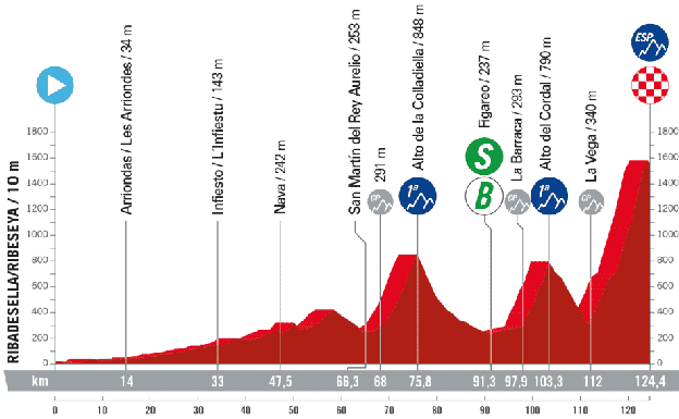 Perfil Etapa 17 de La Vuelta a España.  lavuelta.es