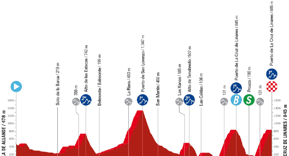 El recorrido de la etapa 18 de La Vuelta./La Vuelta