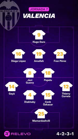 Las alineaciones de la Jornada 7 de LaLiga EA Sports con todos los cambios que no se esperaban