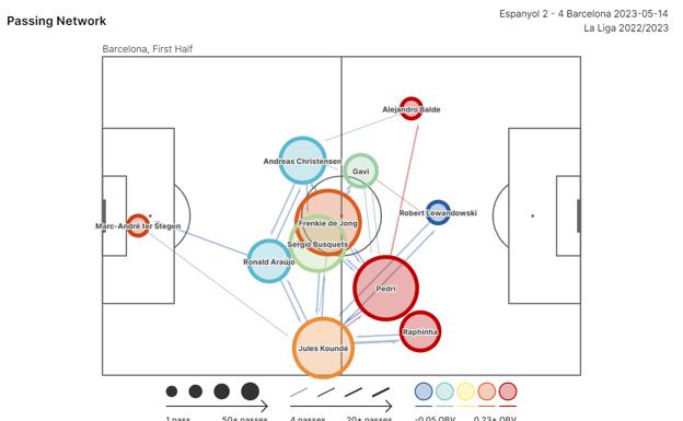 Mapa de pases del Barça ante el Espanyol en el primer tiempo.  STATSBOMB
