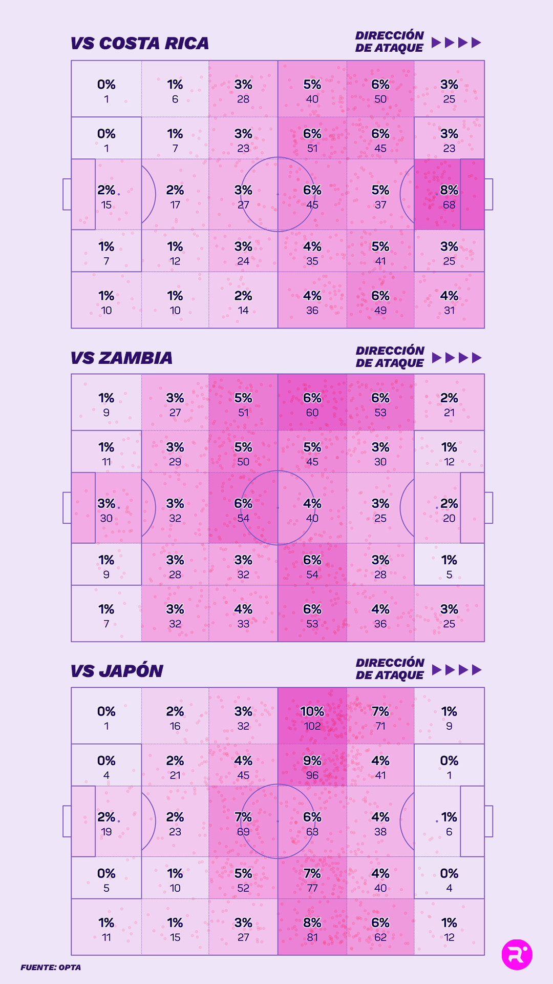 Toques de balón de España en los tres partidos de fase de grupos del Mundial. RELEVO/FUENTE: OPTA