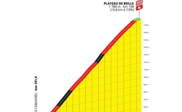 Altimetría y perfil de la subida final a Plateau de Beille Tour de Francia