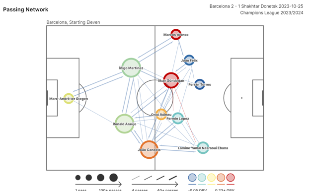 Mapa de pases del Barça ante el Shaktar en el que se ve a Cancelo de lateral puro, más abajo.  STATSBOMB