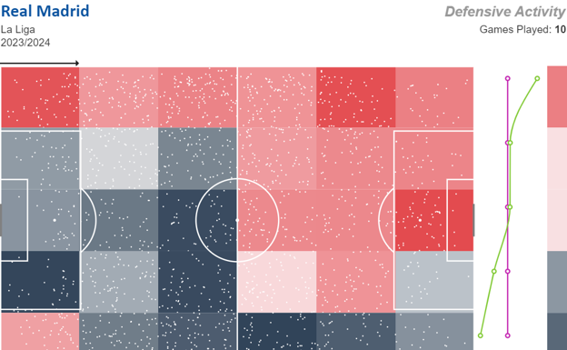 Mapa de intercepciones, pases bloqueados y presiones del Real Madrid en Liga. A más rojo, mayor actividad defensiva.  STATSBOMB