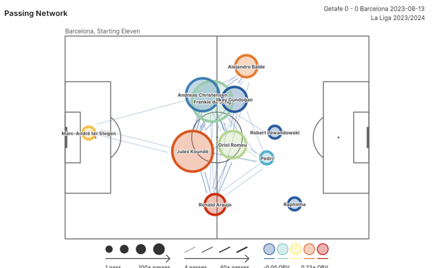 Mapa de pases del debut del Barça en Liga ante el Getafe, con Pedri de interior muy alto, De Jong en la base y Gündogan en el otro interior.  STATSBOMB
