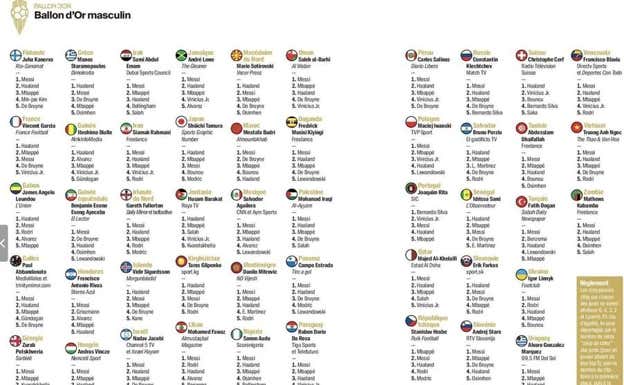 Los votos de los periodistas al Balón de Oro. Redditt