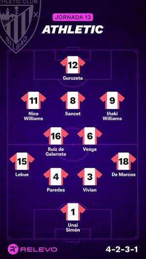 Alineaciones probables de la jornada 13 de LaLiga EA Sports