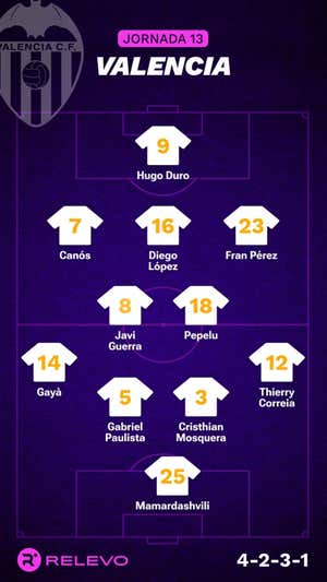 Alineaciones probables de la jornada 13 de LaLiga EA Sports