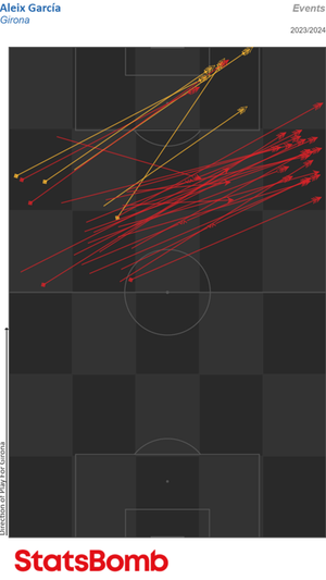 Todos los cambios de orientación en campo rival desde el perfil zurdo del ataque del Girona.  WYSCOUT