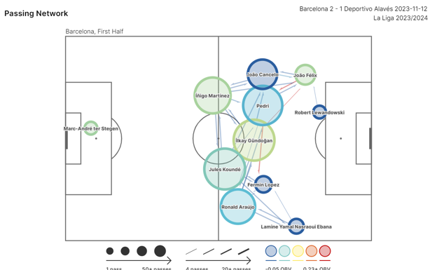 Mapa de pases del Barça durante el primer tiempo ante el Alavés.  STATSBOMB