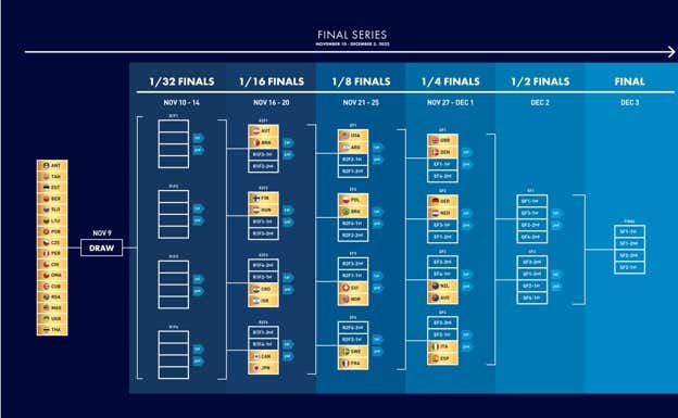 Cuadro de eliminatorias del mundial de vela.  GOLD CUP SSL