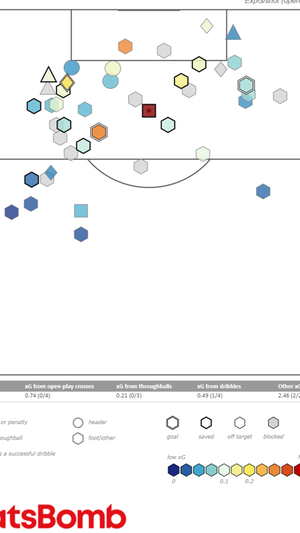 Todos los disparos de Rodrygo Goes en Liga, donde ha generado 4 xG y ha anotado 3 goles.  STATSBOMB