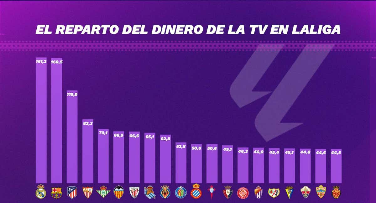 LaLiga Reparte 60 Millones Menos Que La Temporada Anterior Por Derechos LaLiga Reparte 60 Millones Menos Que La Temporada Anterior Por Derechos