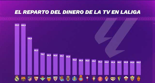 LaLiga reparte 60 millones menos que la temporada anterior por derechos de TV: esto es lo que recibe cada uno de los clubes