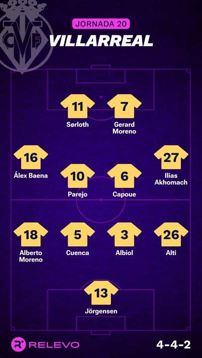 Alineaciones Probables De La Jornada 20 De LaLiga EA Sports | Relevo