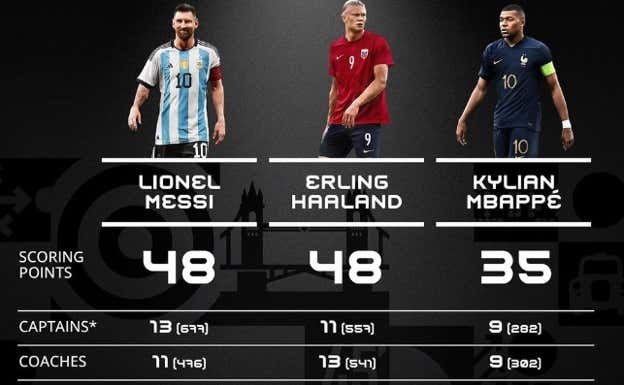 ¿Por qué Messi ha ganado el The Best si tuvo los mismos votos que Haaland?