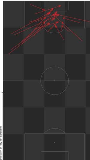 En la temporada 20/21, De Jong recibió 20 pases en LaLiga en área rival. Los siguientes cursos nunca superó las 13. Esta temporada no suma ningún pase en esa zona.  STATSBOMB
