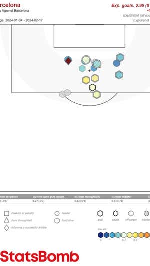 El mapa de tiros recibidos por el Barça desde la zona que defiende el mediocentro en LaLiga desde el mes de enero,. Ha encajado 8 tantos en estas situaciones de los 13 totales.  STATSBOMB