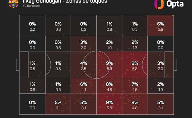 Mapa de toques de Gündogan tras el cambio de Christensen.  OPTA