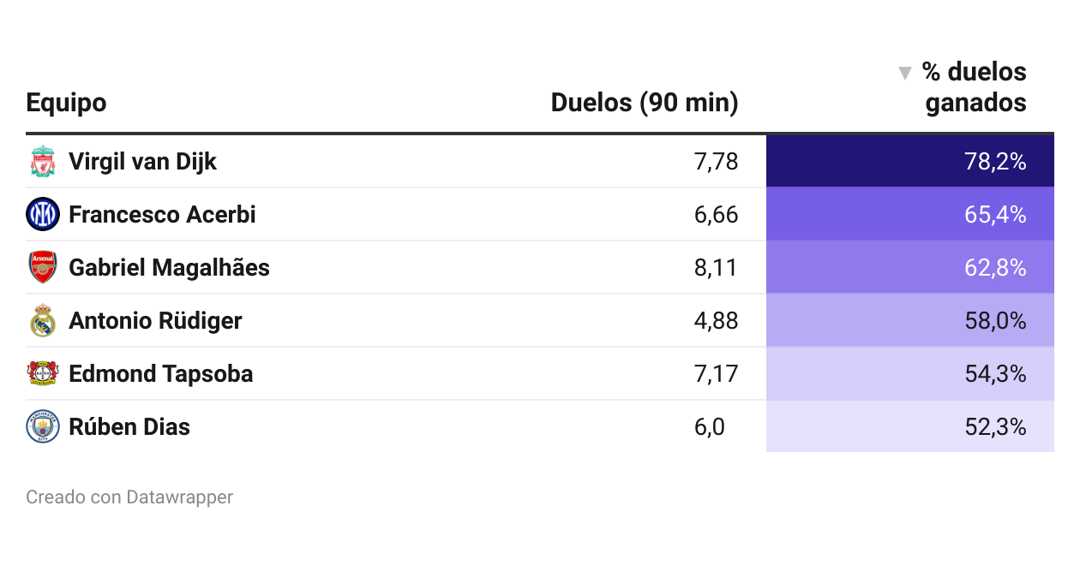 Los 90 minutos y el duelo con Haaland que explican el resurgir de Van Dijk
