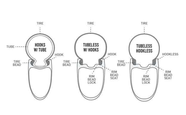 Esquema de los sistemas de cubierta+neumático, 'tubeless' montado con labio y 'tubeless' montado con 'hookless'.  ENVE / BIKERADAR