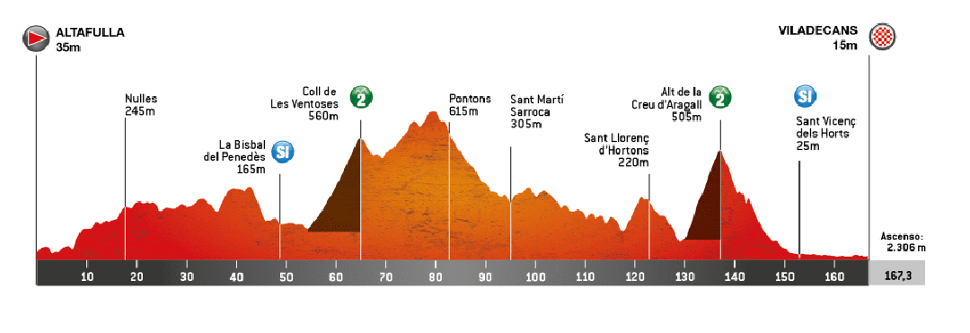 Volta a Catalunya 2024: perfiles, etapas y equipos