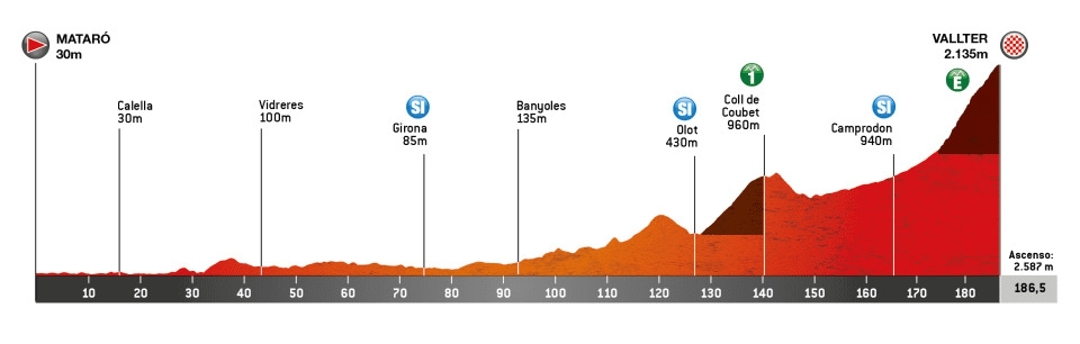 Volta a Catalunya 2024: perfiles, etapas y equipos