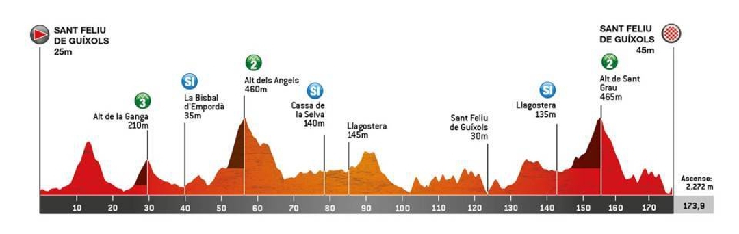 Volta a Catalunya 2024: perfiles, etapas y equipos