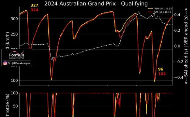 Comparación de la telemetría entre Carlos Sainz (rojo) y Max Verstappen (amarillo).  Formula Data Analysis