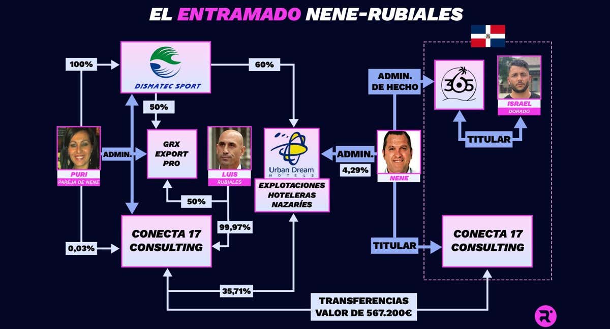 El entramado de Nene-Rubiales, según las investigaciones de la UCO de la Guardia Civil. /RELEVO