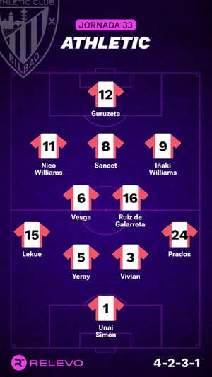 Alineaciones probables de la jornada 33 de LaLiga EA Sports