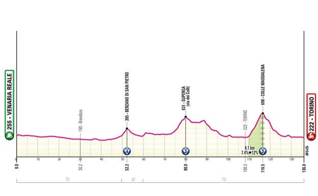 Perfil de la etapa 1 del Giro 2024. GIRO DE ITALIA
