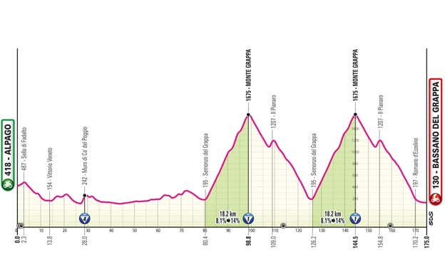 Giro de Italia 2024: perfiles de etapa, recorrido y dónde ver en directo