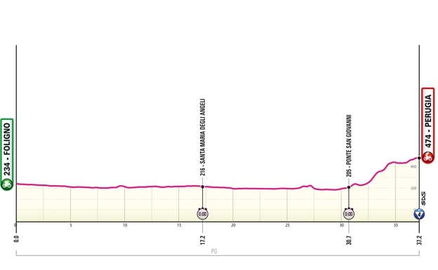 Giro de Italia 2024: perfiles de etapa, recorrido y dónde ver en directo