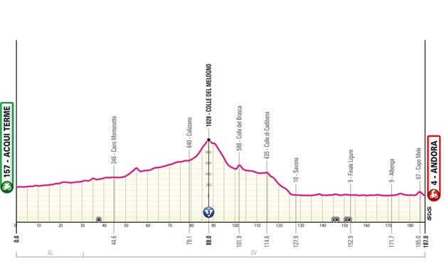Giro de Italia 2024: perfiles de etapa, recorrido y dónde ver en directo