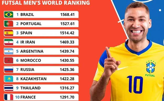 Clasificación Mundial de Futsal de las selecciones masculinas.  FIFA