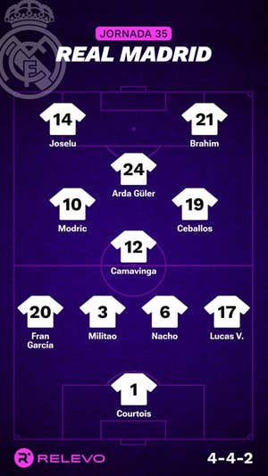 Alineaciones probables de la jornada 35 de LaLiga EA Sports