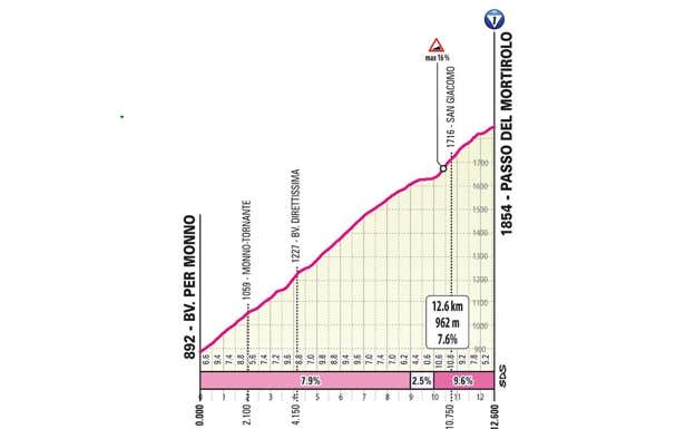 Perfil del Mortirolo.  GIRO DE ITALIA