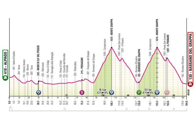 Perfil de la etapa 20 del Giro de Italia. GIRO DE ITALIA