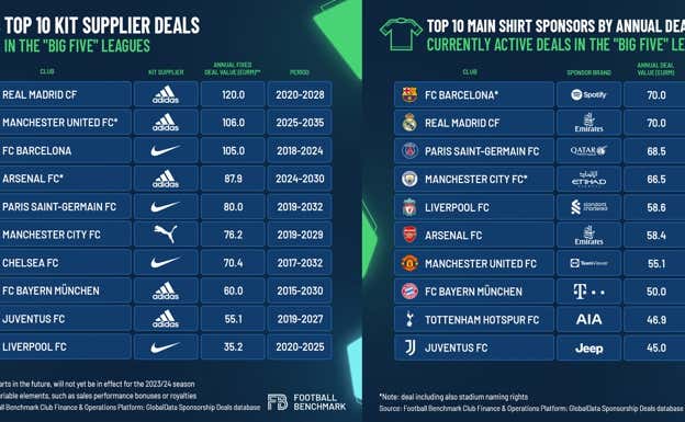 Infografías: Football Benchmark.