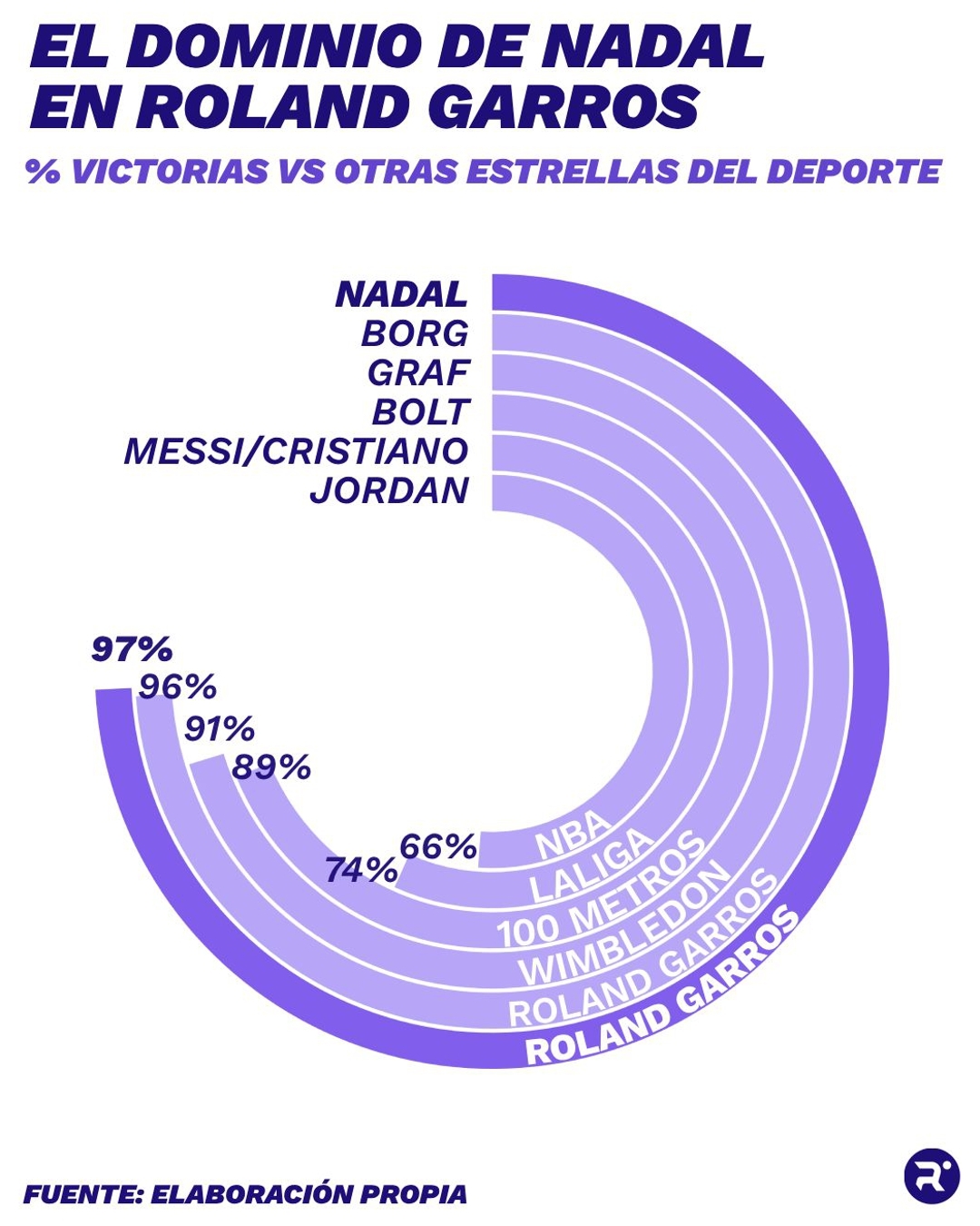 El dominio de Rafa Nadal en Roland Garros comparado con otros grandes deportistas de la historia