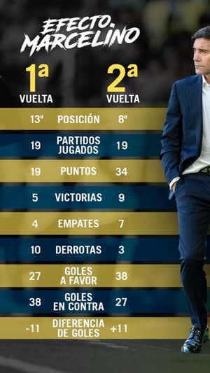 Los datos del Villarreal con y sin Marcelino.  Villarreal C.F