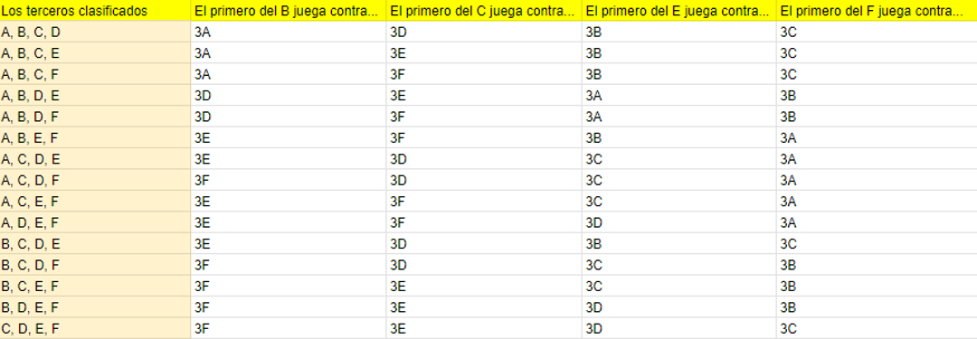 Desenredando la tabla que decide los rivales de España en octavos de la Eurocopa