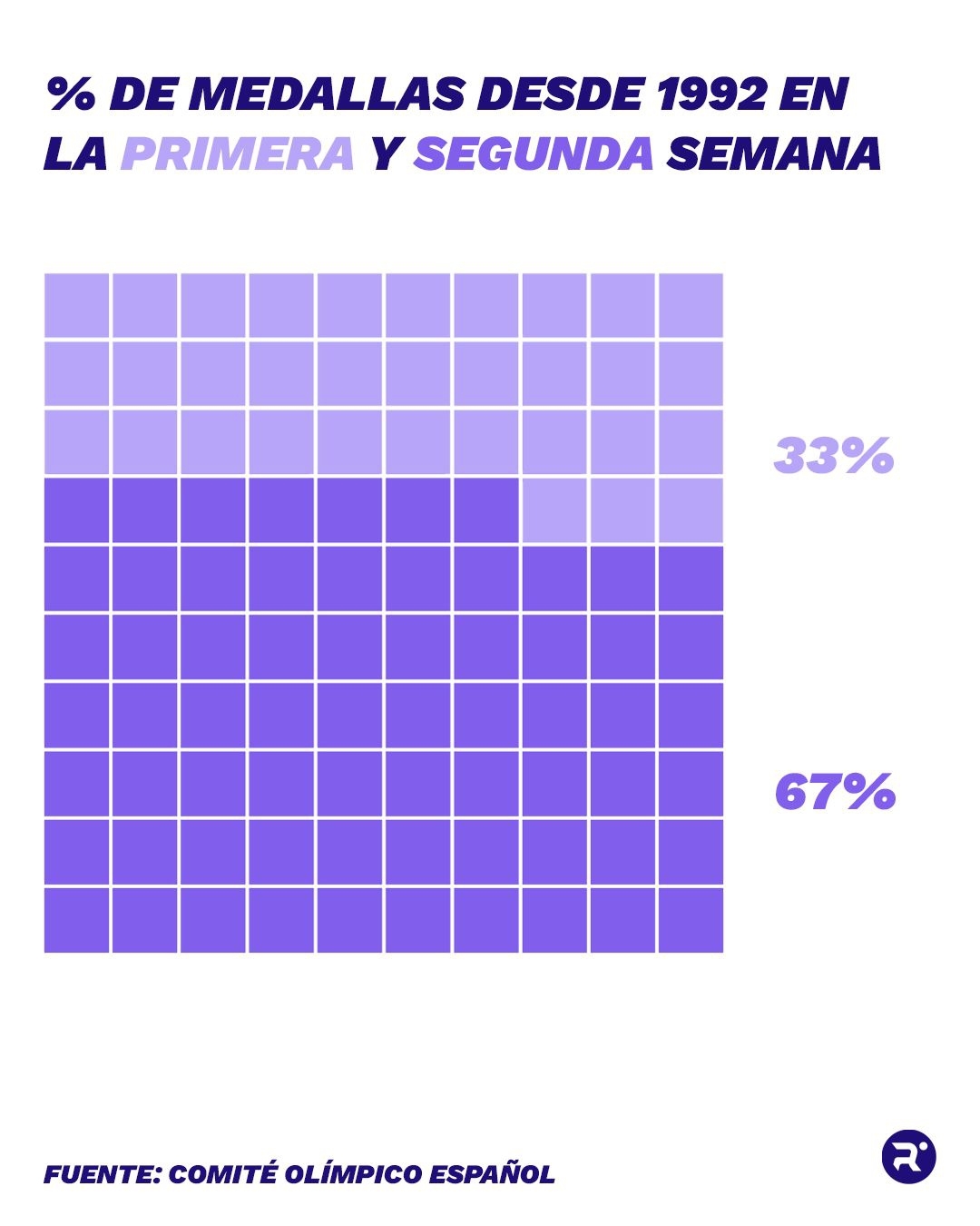 ¿Cuatro días y solo una medalla? España vuelve al pánico prematuro en los JJOO, pero es un espejismo