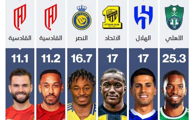 Desvelan los salarios de la Liga de Arabia: Cristiano rompe la banca y Nacho cobra más que en el Madrid