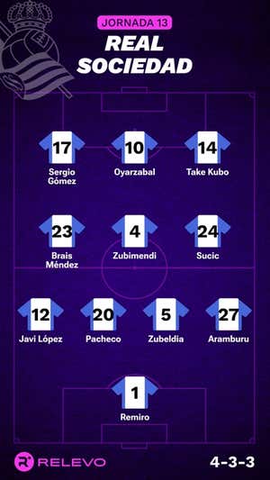 Alineaciones probables de la jornada 13 de LaLiga EA Sports