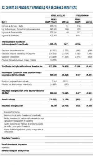 Informe económico del Real Madrid 2023/24.  Real Madrid